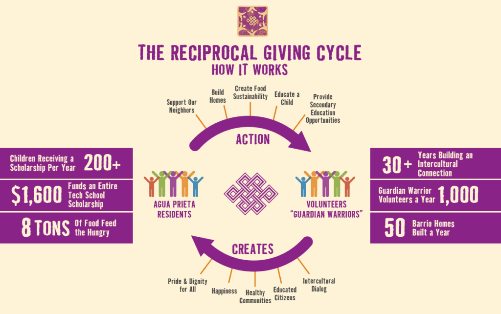 The Reciprocal Giving Cycle